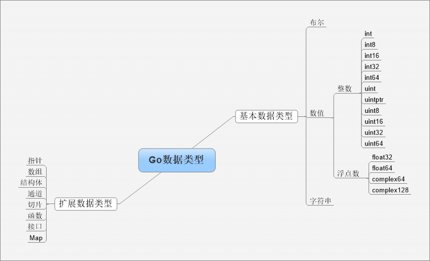 Go语言类型系统