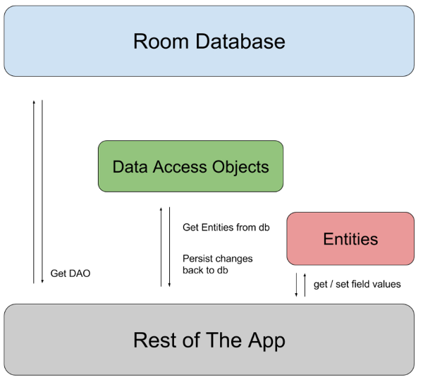 Room Database架构图