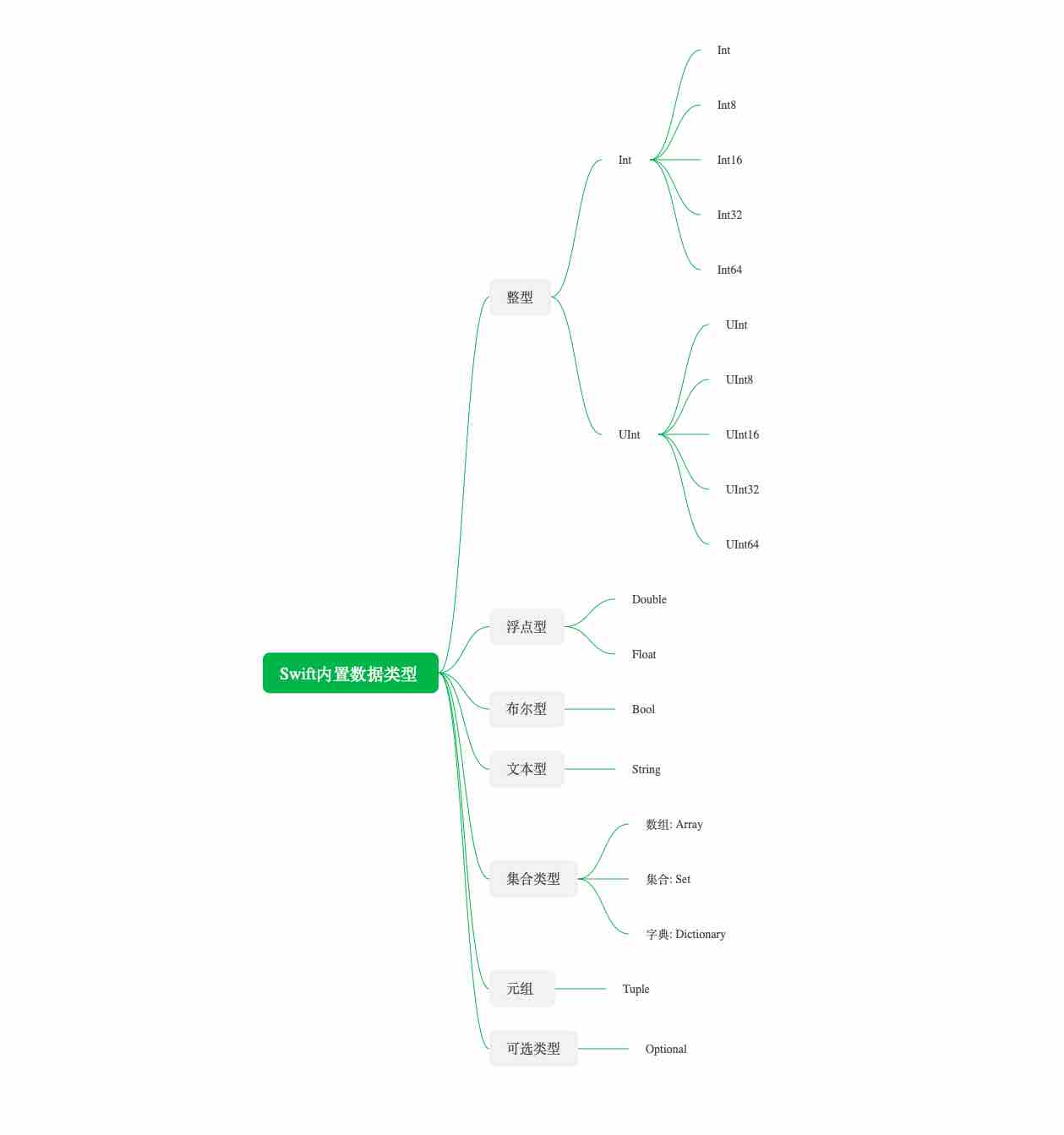 Swift内置数据类型