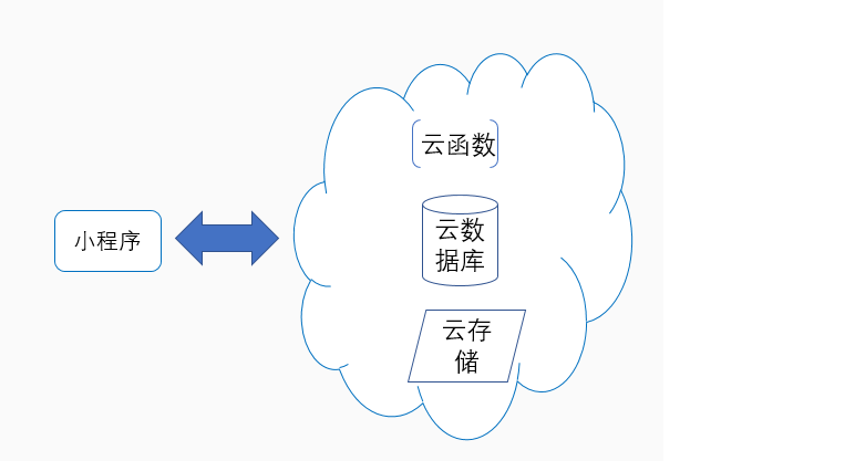 云开发关键构件